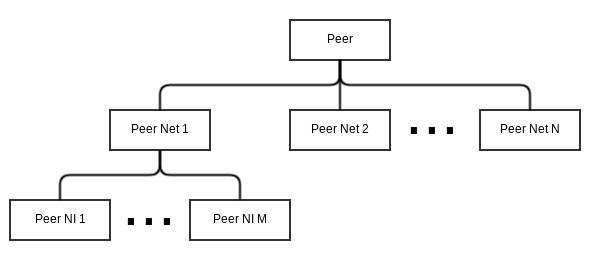 Peer Infrastructure