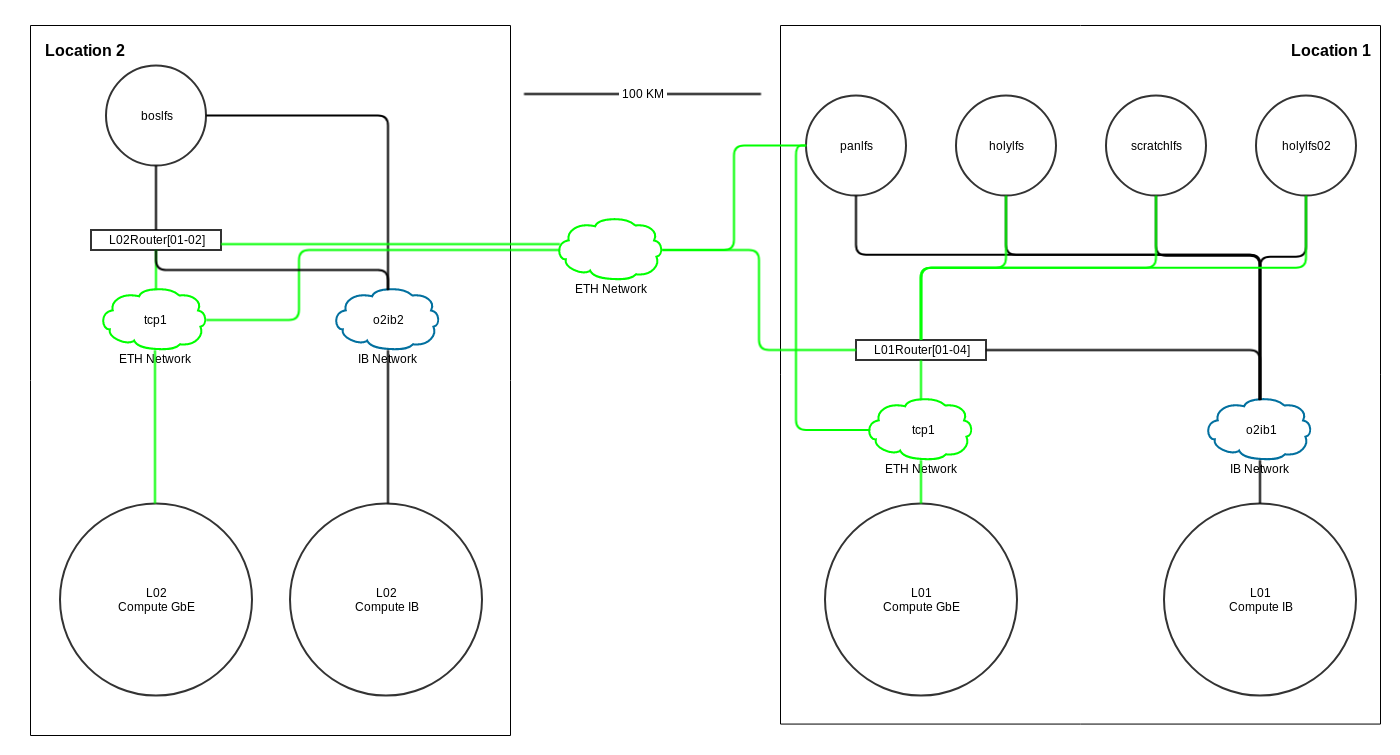 NetworkLayout01