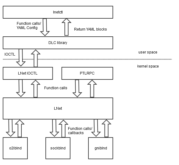 High level LNet System Diagram