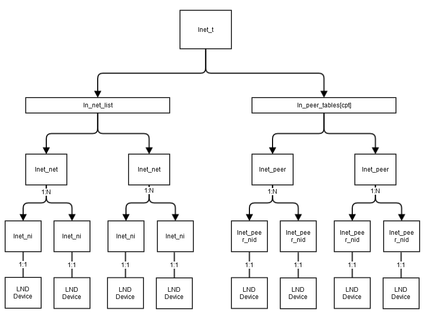 Mult-Rail Data structure