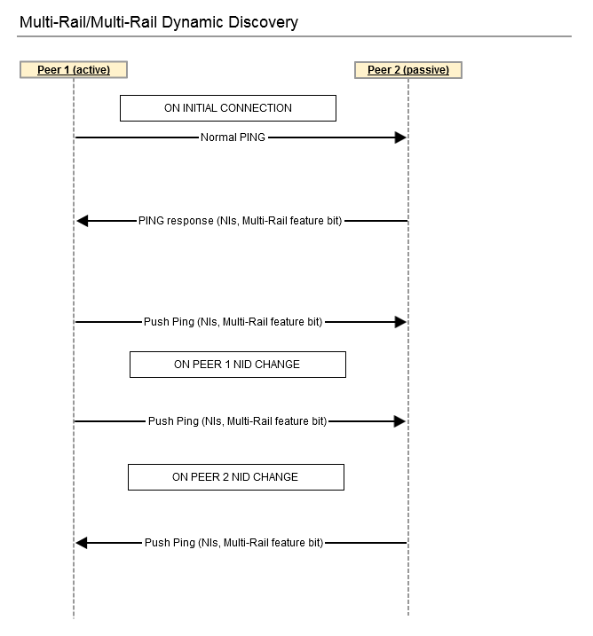 Mult-Rail-Multi-Rail Dynamic Discovery Sequence