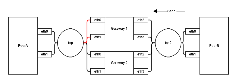 RemoteUDSPDstNet2