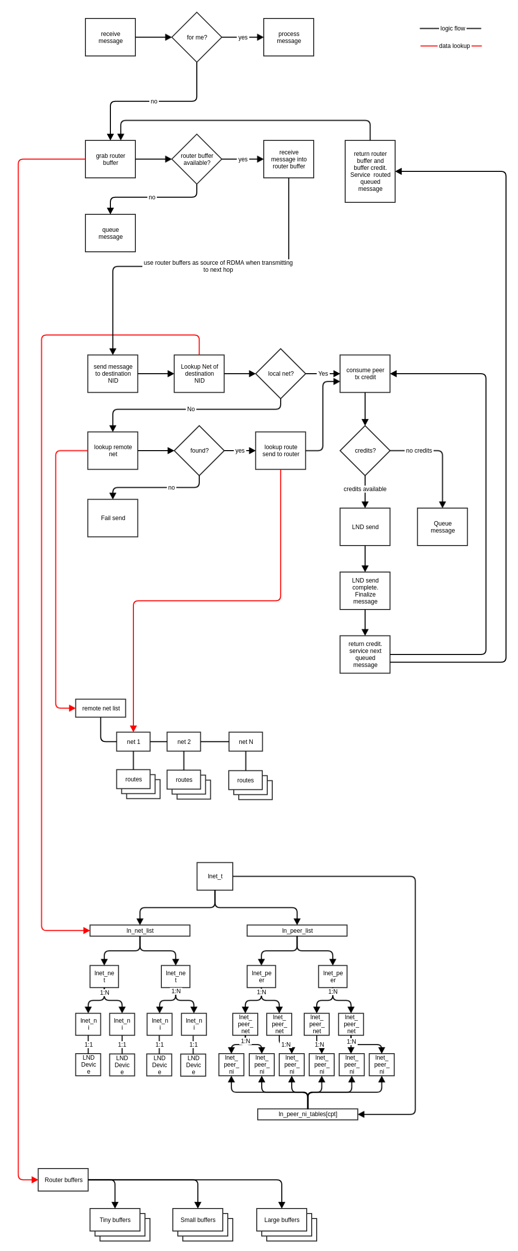 routerMsgProcessing