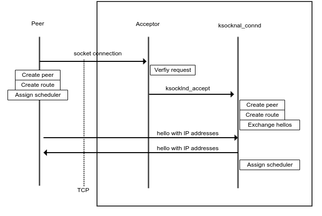 ConnectionEstablishmentSeq