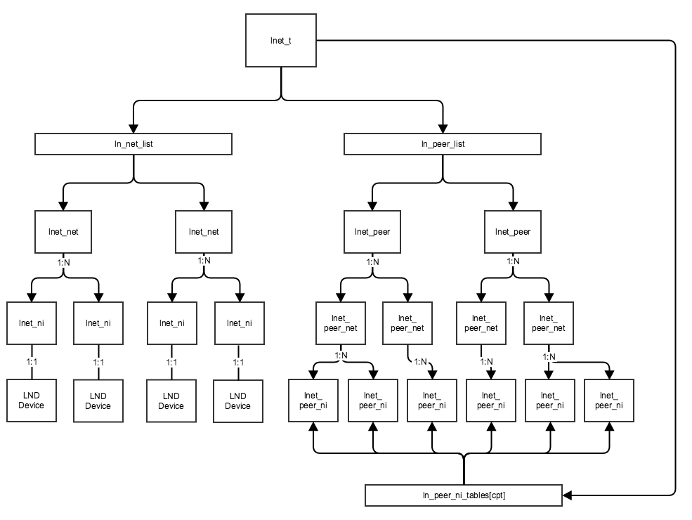 HLD Multi-Rail LNet Data Structure Diagram
