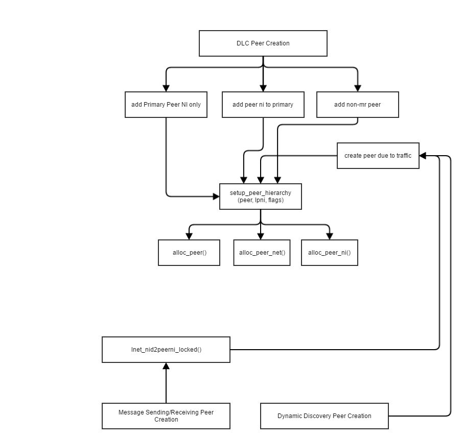 peer creation flowchart