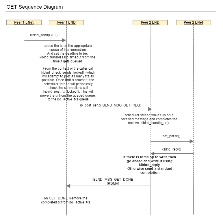 GET Sequence Diagram