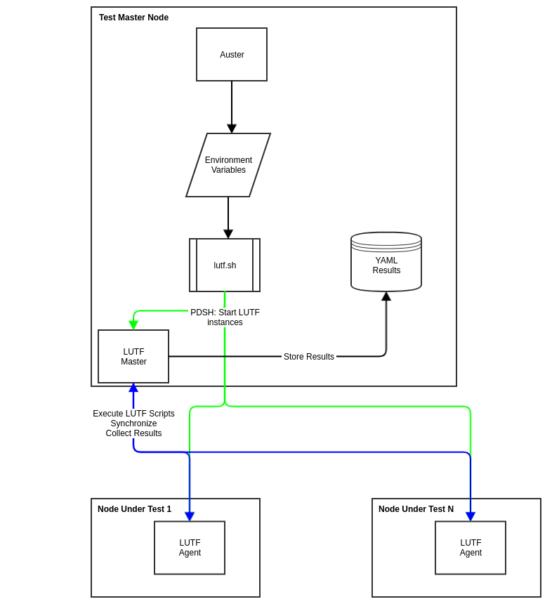 LUTF Data Flow