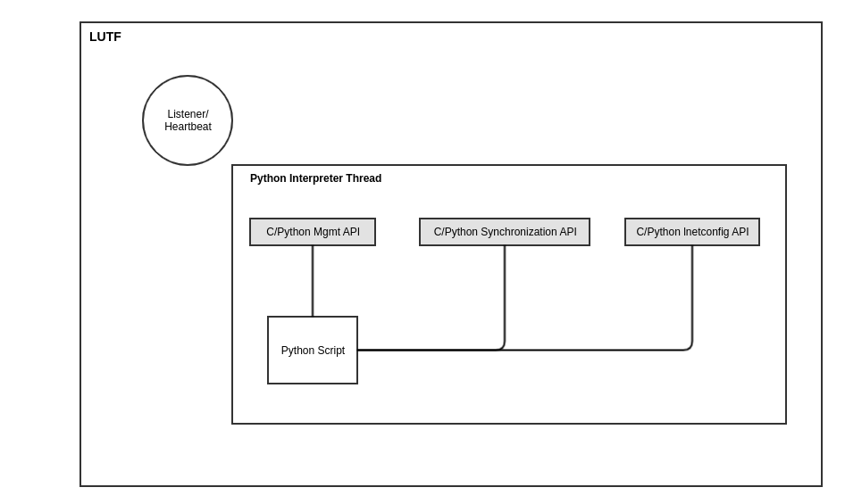 Threading Overview