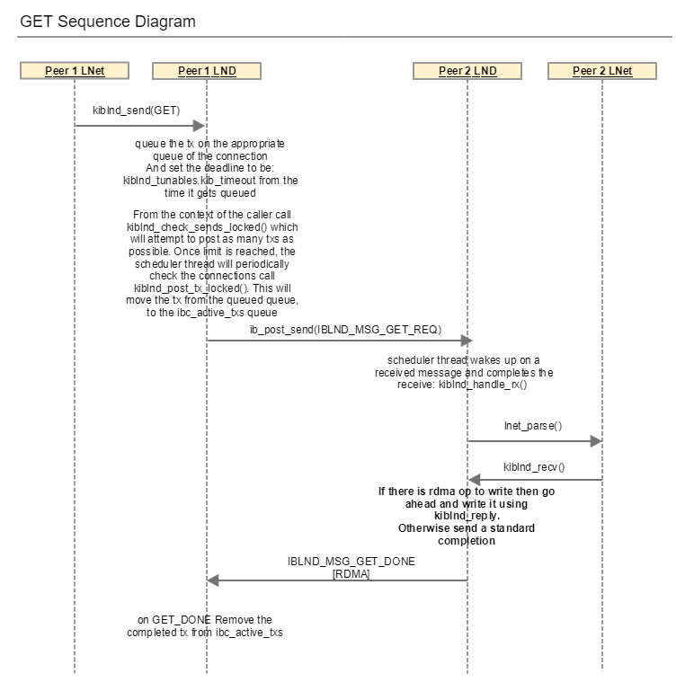 GET Sequence Diagram