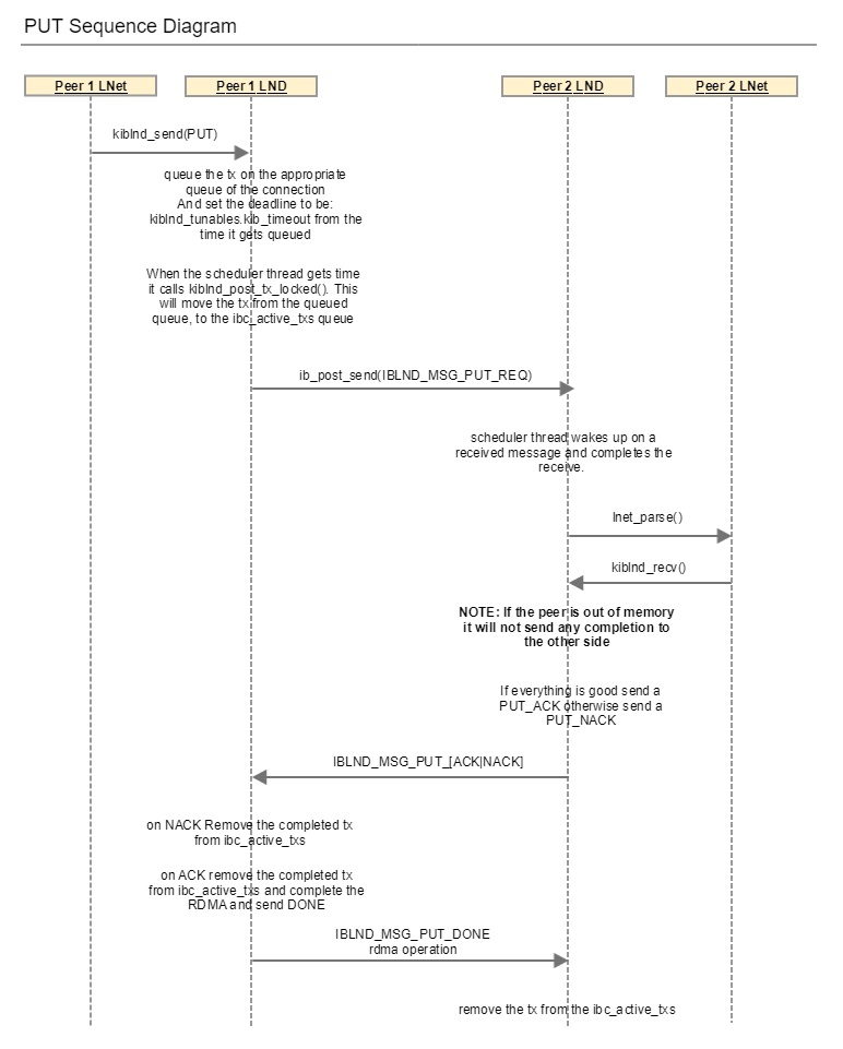 PUT sequence