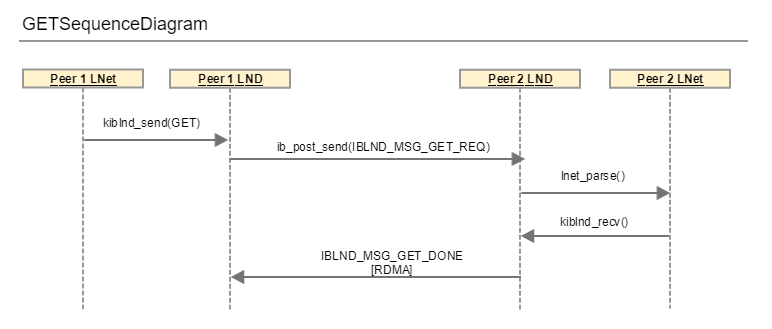 Simple GET Sequence Diagram